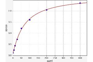 Typical standard curve (UNC13C ELISA 试剂盒)