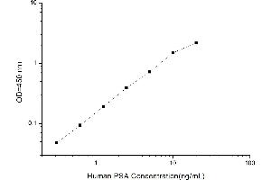 Typical standard curve (Prostate Specific Antigen ELISA 试剂盒)