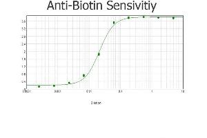ELISA results of purified Goat anti-Biotin Antibody Peroxidase Conjugated tested against purified biotin. (Biotin 抗体  (HRP))