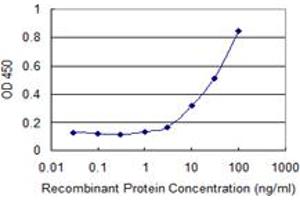 Detection limit for recombinant GST tagged HOOK3 is 1 ng/ml as a capture antibody.