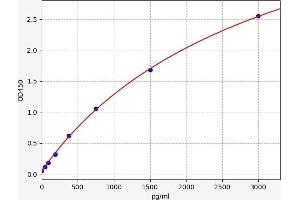 Typical standard curve (GP6 ELISA 试剂盒)
