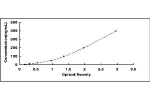 Typical standard curve (APOE ELISA 试剂盒)
