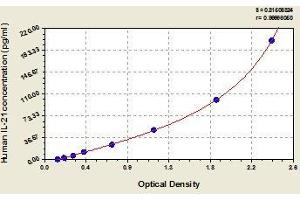 Typical standard curve (IL-21 ELISA 试剂盒)