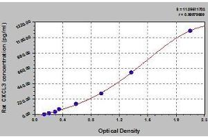 Typical standard curve (CXCL3 ELISA 试剂盒)