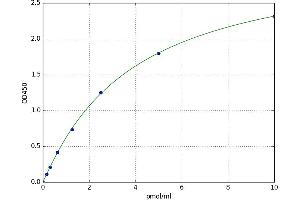A typical standard curve (WTAP ELISA 试剂盒)