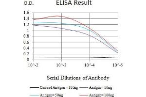 ELISA image for anti-Killer Cell Lectin-Like Receptor Subfamily K, Member 1 (KLRK1) (AA 73-216) antibody (ABIN7193627)
