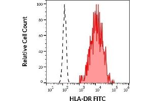 Separation of human HLA-DR positive CD3 negative lymphocytes (red-filled) from neutrophil granulocytes (black-dashed) in flow cytometry analysis (surface staining) of human peripheral whole blood stained using anti-human HLA-DR (MEM-12) APC antibody (20 μL reagent / 100 μL of peripheral whole blood). (HLA-DR 抗体  (FITC))