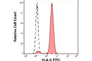 Separation of HLA-G transfected LCL cells stained using anti-human HLA-G (MEM-G/9) FITC antibody (concentration in sample 1 μg/mL, red-filled) from HLA-G transfected LCL cells stained using mouse IgG1 isotype control (MOPC-21) FITC antibody (concentration in sample 1 μg/mL, same as HLA-G FITC concentration, black-dashed) in flow cytometry analysis (surface staining) of suspension of HLA-G transfected LCL cells. (HLAG 抗体  (FITC))