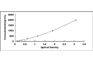 Typical standard curve (SERPINA1 ELISA 试剂盒)