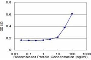 Detection limit for recombinant GST tagged NPY is approximately 3ng/ml as a capture antibody. (NPY 抗体  (AA 29-97))