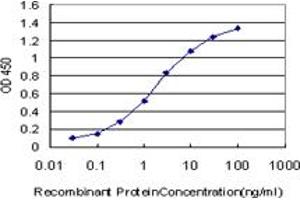 ELISA image for anti-Transcription Factor 7-Like 2 (T-Cell Specific, HMG-Box) (TCF7L2) (AA 490-596) antibody (ABIN520778)