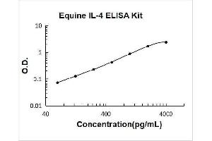 Interleukin 4 Receptor (IL4R) ELISA Kit