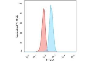 Flow Cytometry (FACS) image for anti-Chemokine (C-C Motif) Receptor 5 (CCR5) antibody (ABIN6939154)
