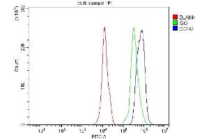 Flow Cytometry analysis of mouse PBMC cells using anti-CD147/Bsg antibody (ABIN7601575).