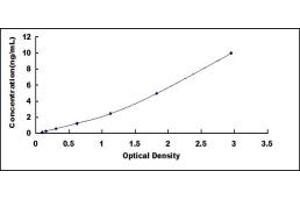 Typical standard curve (PLIN4 ELISA 试剂盒)