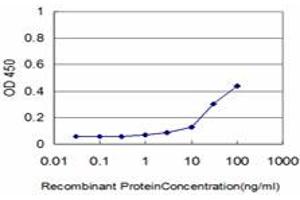 Detection limit for recombinant GST tagged HMGB1 is approximately 3ng/ml as a capture antibody.