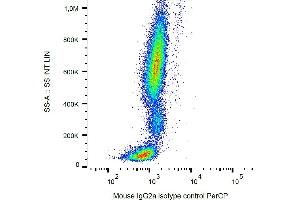 Example of nonspecific mouse IgG2a (MOPC-173) PerCP signal on human peripheral blood, surface staining, 9 μg/mL.