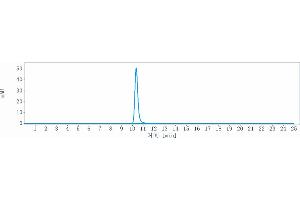 The purity of Anti-FAP Reference Antibody (sibrotuzumab) is 98. (Recombinant FAP (Sibrotuzumab Biosimilar) 抗体)