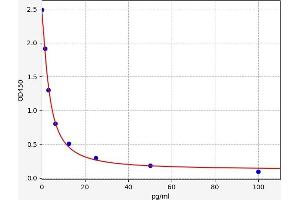 Typical standard curve (Apelin 12 ELISA 试剂盒)
