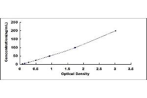 Typical standard curve