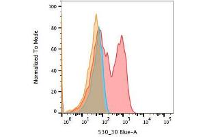 Flow Cytometry of Goat anti-biotin DyLight 488 antibody. (Biotin 抗体  (DyLight 488))