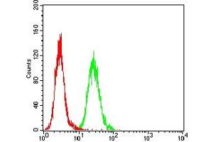 Flow Cytometry (FACS) image for anti-Acrosomal Vesicle Protein 1 (ACRV1) (AA 22-265) antibody (ABIN7193643)