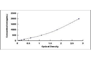 Typical standard curve (ADAMTS4 ELISA 试剂盒)