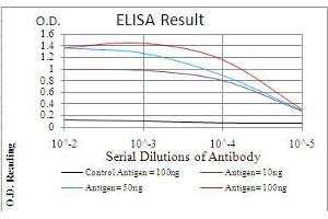 ELISA image for anti-Nuclear Factor of kappa Light Polypeptide Gene Enhancer in B-Cells Inhibitor, alpha (NFKBIA) (AA 150-291) antibody (ABIN5542657)