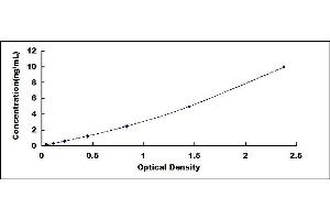 Typical standard curve (UBE2I ELISA 试剂盒)