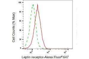 Flow cytometric analysis of Leptin receptor expression in HepG2 cells using Leptin receptor antibody (ABIN7799248), 1:1,000). (Leptin Receptor 抗体)
