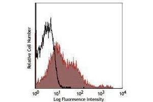 Flow Cytometry (FACS) image for anti-CD80 (CD80) antibody (Alexa Fluor 647) (ABIN2657846) (CD80 抗体  (Alexa Fluor 647))