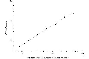Typical standard curve (IRAK3 ELISA 试剂盒)