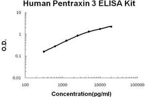 Human PTX3/Pentraxin 3 PicoKine ELISA Kit standard curve (PTX3 ELISA 试剂盒)