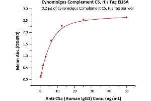 ELISA image for Complement Component 5 (C5) (AA 19-1676) (Active) protein (His tag) (ABIN6809857)