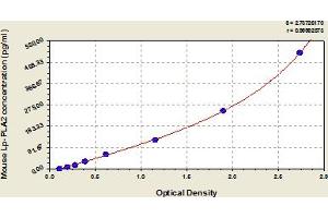 Typical Standard Curve (PLA2G7 ELISA 试剂盒)