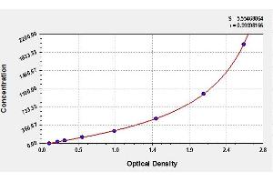 Typical standard curve (IL-10 ELISA 试剂盒)