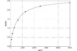 A typical standard curve