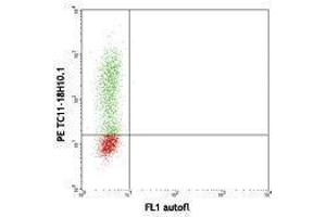 Flow Cytometry (FACS) image for anti-Interleukin 17A (IL17A) antibody (PE) (ABIN2663988) (Interleukin 17a 抗体  (PE))