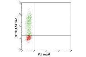 Flow Cytometry (FACS) image for anti-Interleukin 17A (IL17A) antibody (PE) (ABIN2663988) (Interleukin 17a 抗体  (PE))