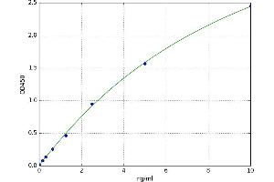 A typical standard curve (PCDHGA2 ELISA 试剂盒)