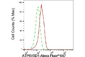 Flow cytometric analysis of ATP6V0D1 expression in HepG2 cells using ATP6V0D1 antibody (ABIN7797697), 1:2,000).