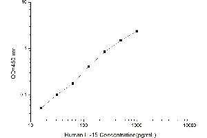 Typical standard curve