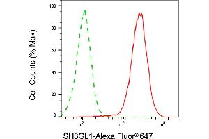 Flow cytometric analysis of SH3GL1 expression in HepG2 cells using SH3GL1 antibody (ABIN7800329), 1:1,000). (SH3GL1 抗体)