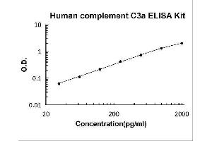 Typical Standard Curve