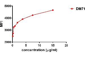 Flow cytometry data of serially titrated Rabbit anti-MSLN monoclonal antibody (clone: DM71) on Hela cells.