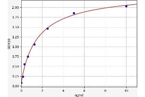 Typical standard curve (S100A9 ELISA 试剂盒)