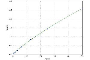 A typical standard curve (FABP7 ELISA 试剂盒)