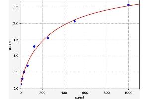 Typical standard curve (tau ELISA 试剂盒)
