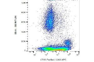Surface staining of CD36 in human peripheral blood with anti-CD36 (CB38) purified, GAM-APC. (CD36 抗体)