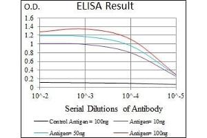 Black line: Control Antigen (100 ng), Purple line: Antigen(10 ng), Blue line: Antigen (50 ng), Red line: Antigen (100 ng),